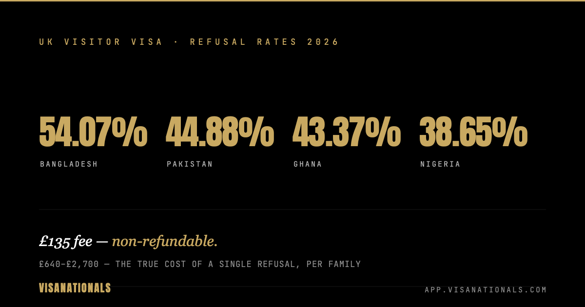 UK visitor visa refusal rates, 2026: Bangladesh 54.07%, Pakistan 44.88%, Ghana 43.37%, Nigeria 38.65%. The £135 fee is non-refundable, and a single refusal costs a family £640 to £2,700.